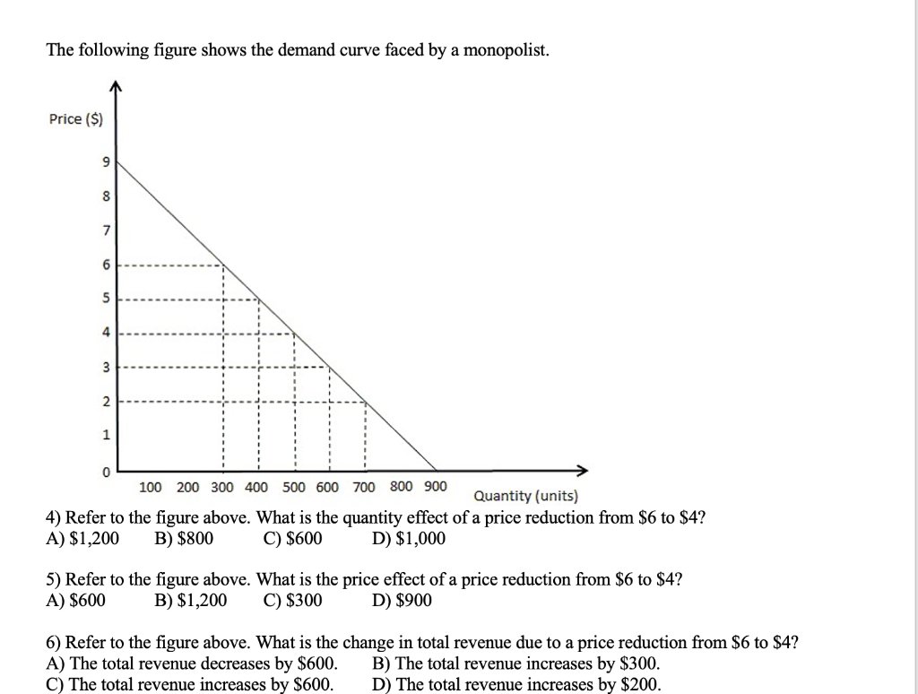 The following figure shows the demand curve faced by