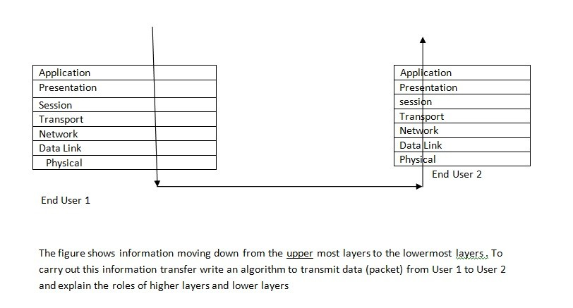 Application Presentation Session Transport Network | Chegg.com