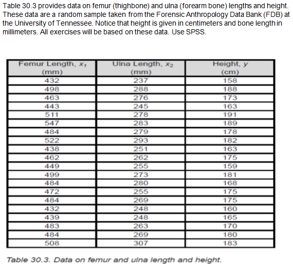 Solved Table 30.3 provides data on femur (thighbone) and | Chegg.com