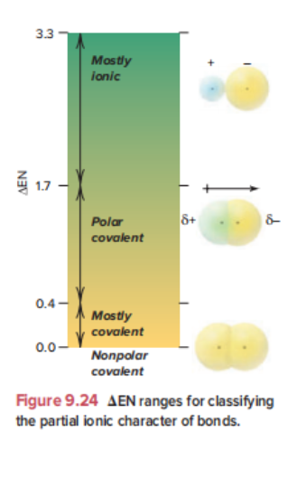 Solved review the section on Bond Polarity and Partial Ionic | Chegg.com