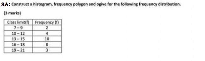 Solved SA: Construct a histogram, frequency polygon and | Chegg.com