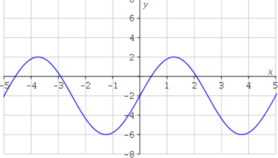 Solved Determine the amplitude, midline, period, and an | Chegg.com