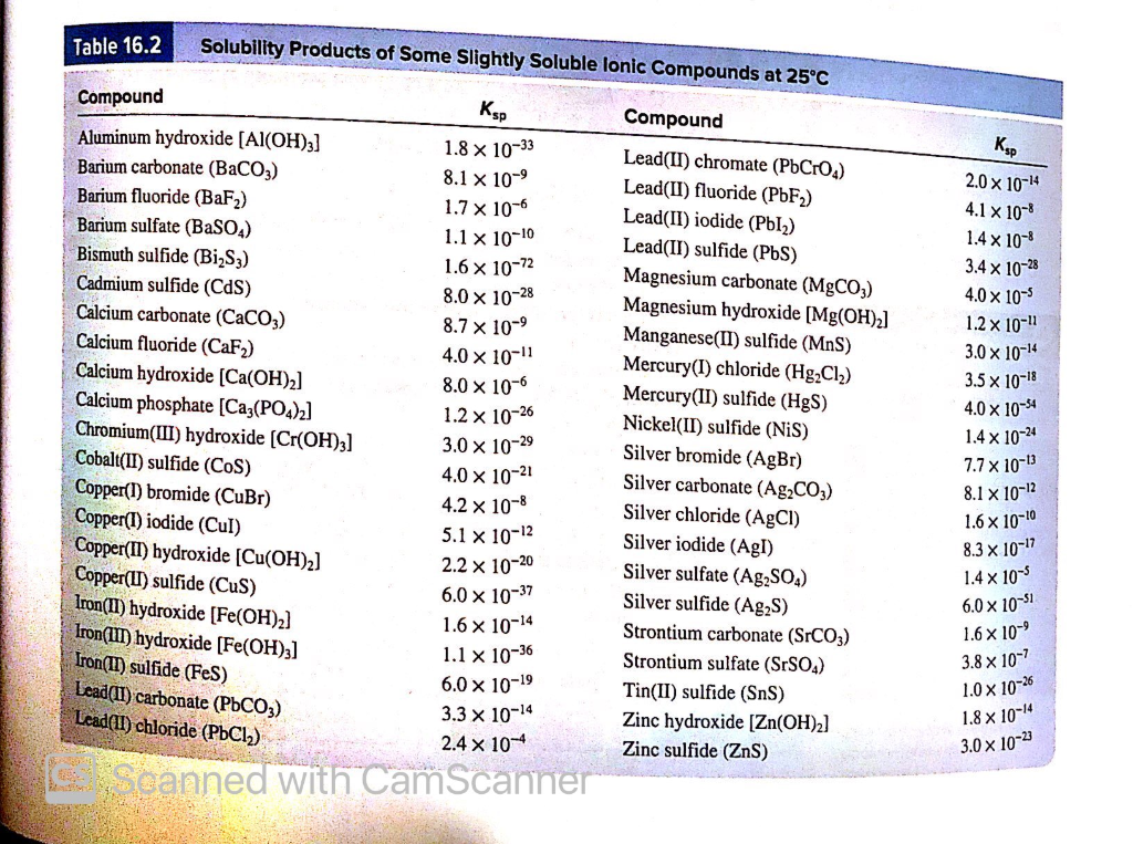 Solved Determine the solubility of magnesium hydroxide? See