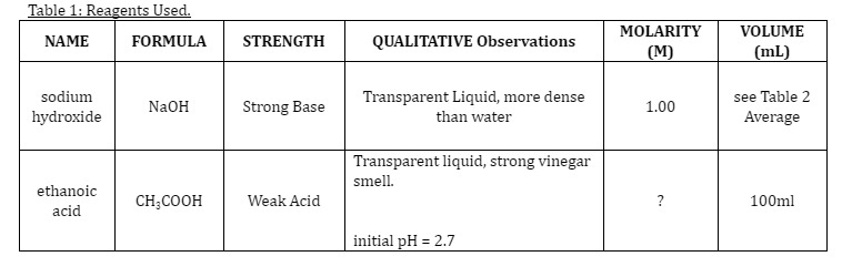 Table 1: Reagents Used.
\begin{tabular}{|c|c|c|c|c|c|}
\hline NAME & FORMULA & STRENGTH & QUALITATIVE Observations & MOLARITY