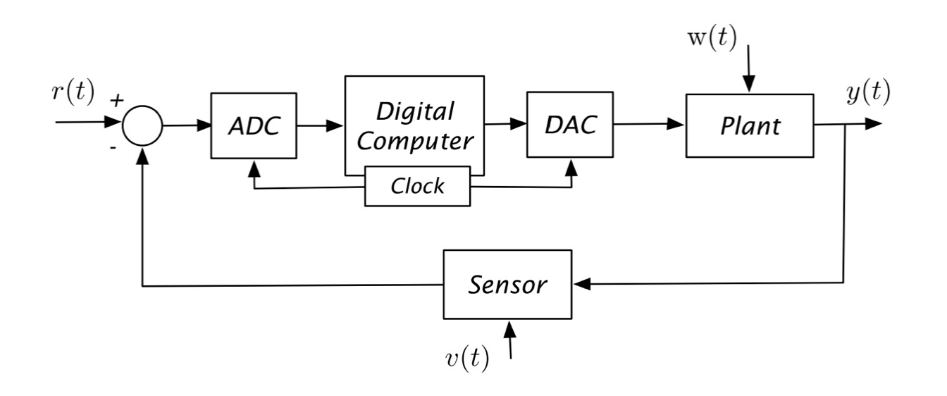 Solved Explain the function of an ADC and a DAC in the | Chegg.com