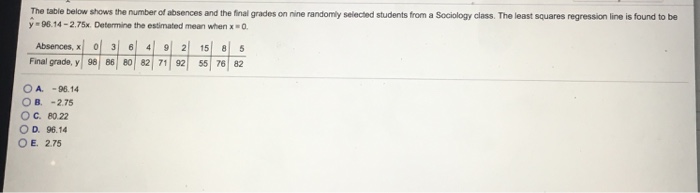 Solved The table below shows the number of absences and the | Chegg.com