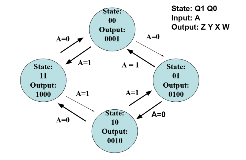Solved State: 00 Output: 0001 State: Q1 QO Input: A Output: | Chegg.com