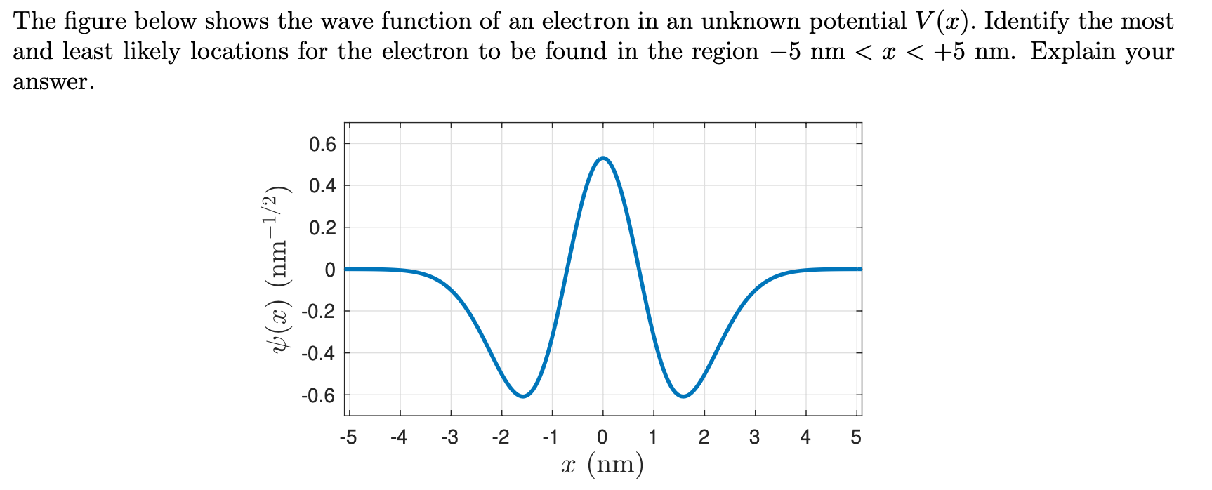 The figure below shows the wave function of an | Chegg.com