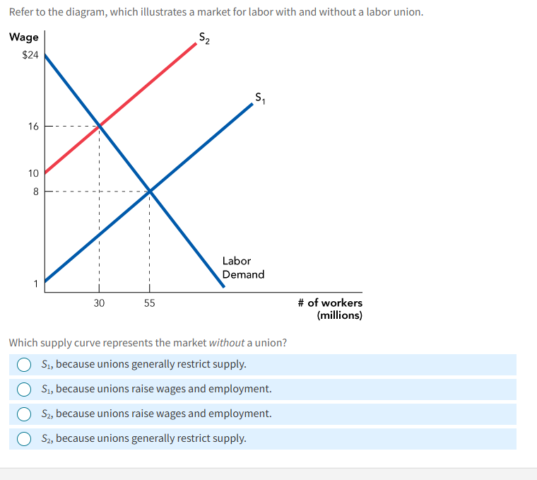 Solved Refer To The Diagram Which Illustrates A Market For Chegg