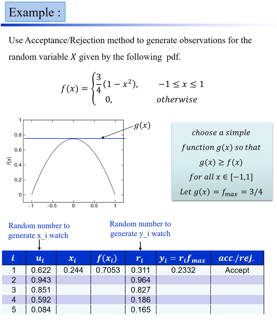 Solved Use Acceptance/Rejection Method To Generate | Chegg.com