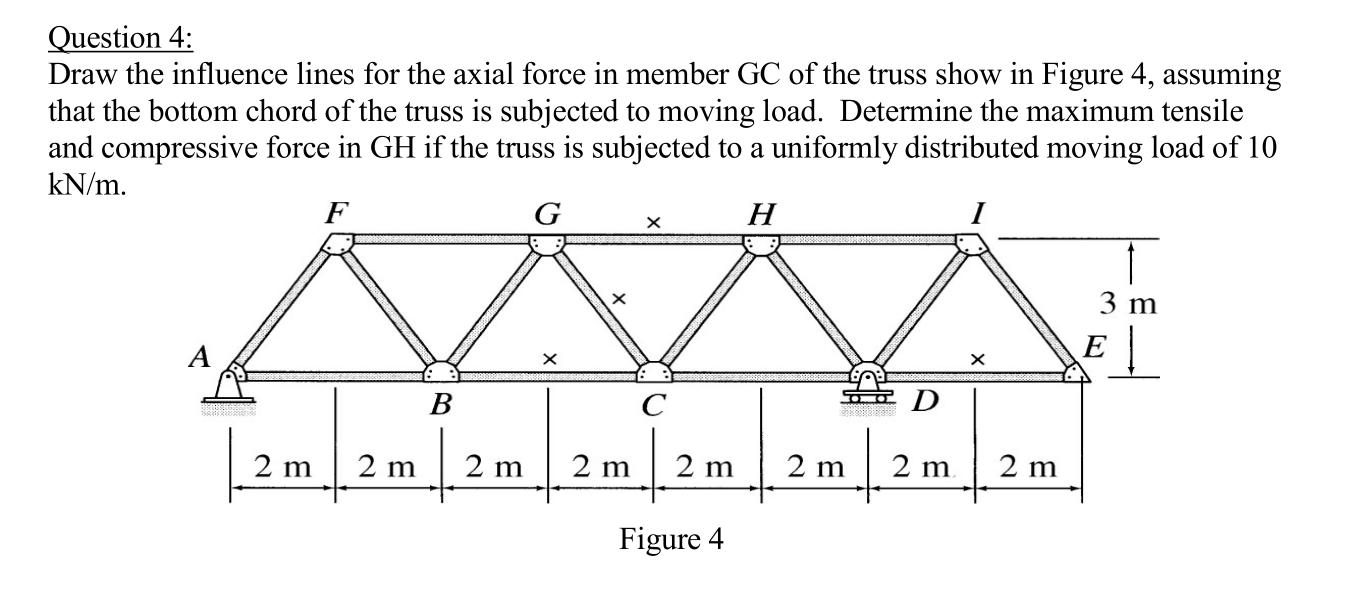 Solved Question 4: Draw the influence lines for the axial | Chegg.com