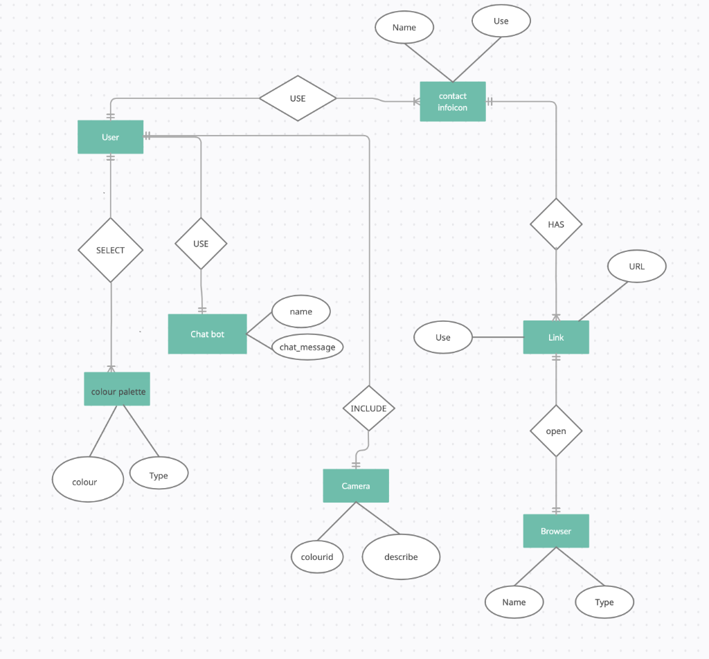 Solved Use Name USE contact infoicon User HAS USE SELECT URL | Chegg.com