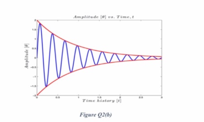 Figure Q2(b) | Chegg.com