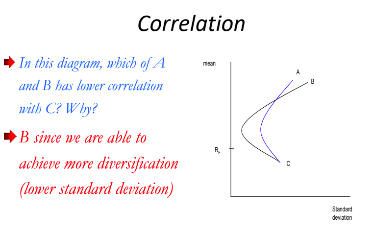 Correlation Mean B In This Diagram, Which Of A And B | Chegg.com