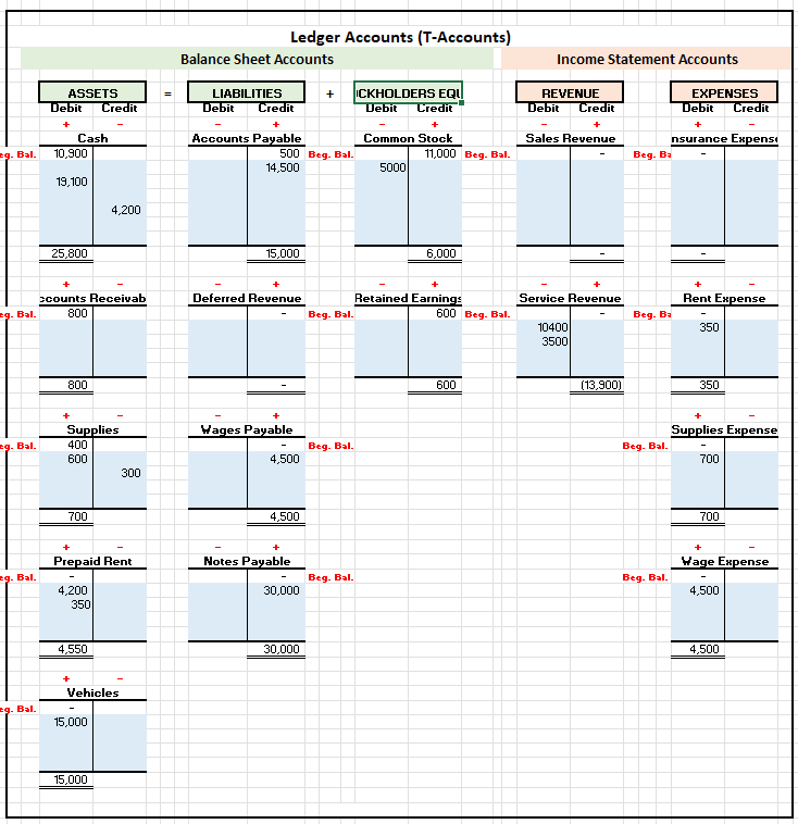 Solved I Need Help With Creating A Balance Sheet From | Chegg.com