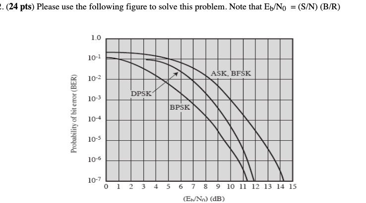 Solved What is the probability of Bit Error Rate on a | Chegg.com