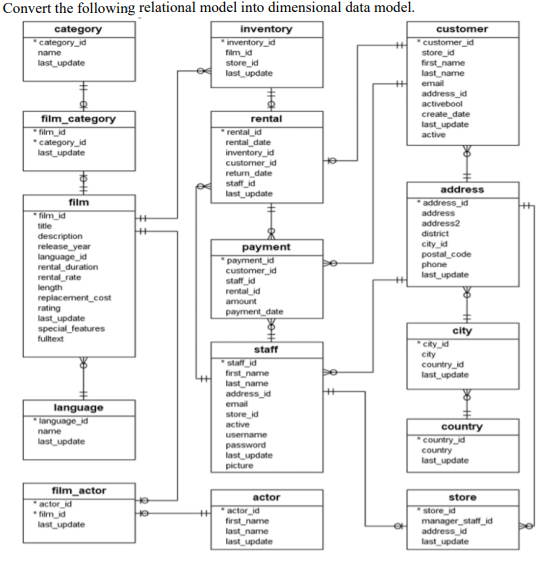 Solved Convert the following relational model into | Chegg.com