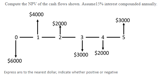 Solved Compute the NPV of the cash flows shown. Assume15% | Chegg.com