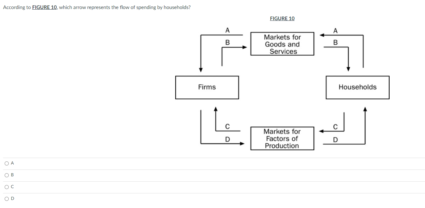 Solved According to FIGURE 10, which arrow represents the | Chegg.com