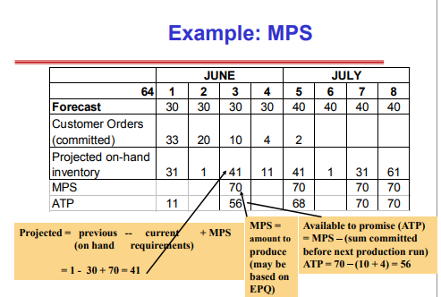 Solved Example MPS JUNE JULY 64 1 2 4. 5 6 40 7 Forecast Chegg