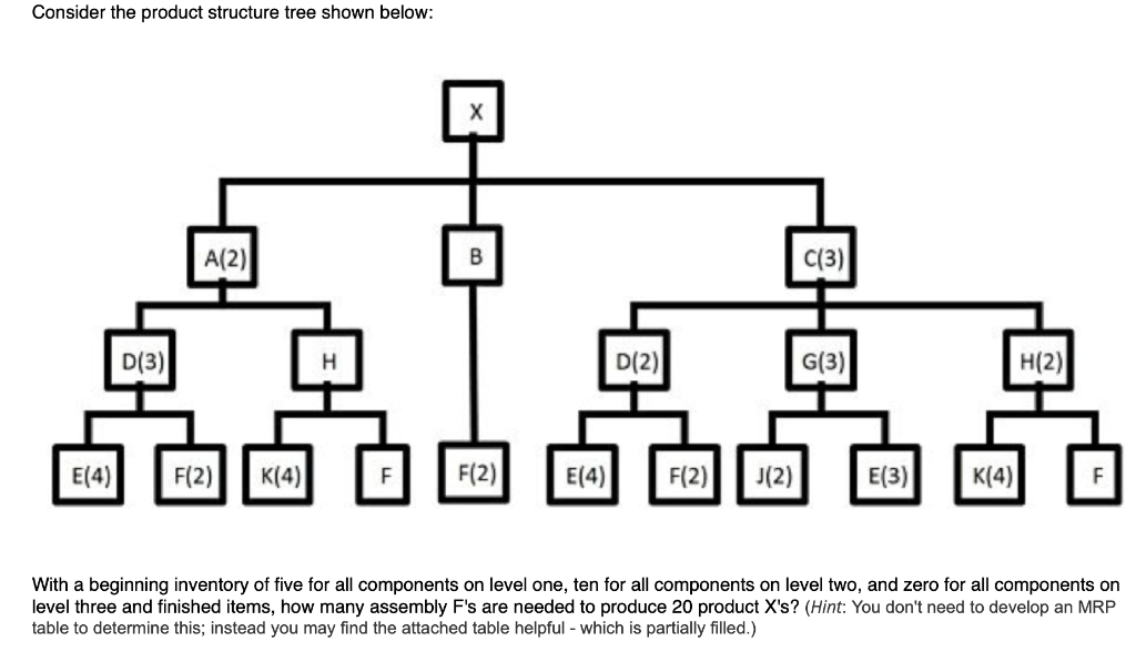 Solved Consider the product structure tree shown below: A(2) | Chegg.com