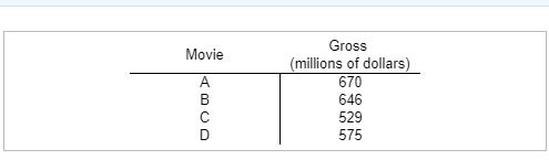 Solved The top four grossing movies and their grosses are Chegg