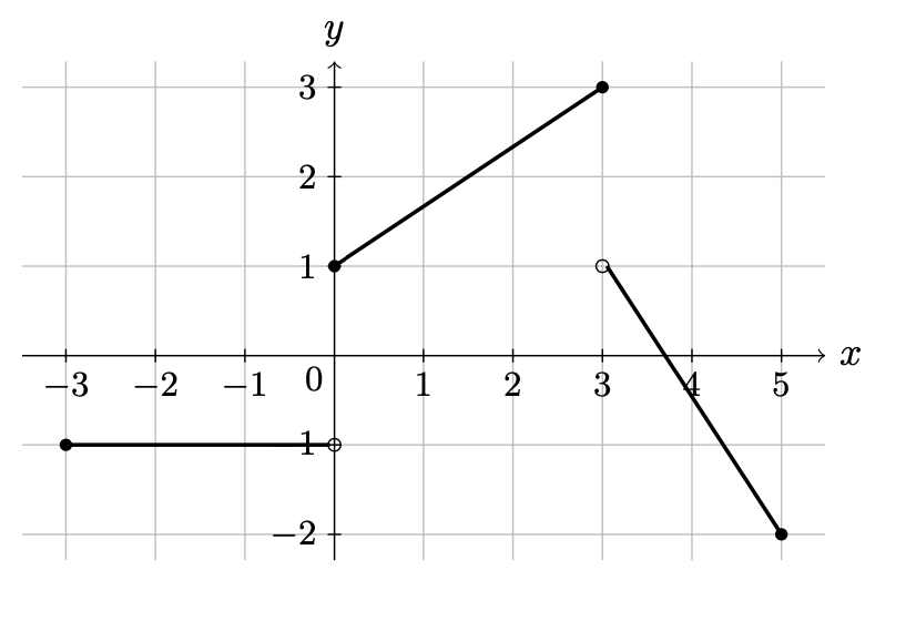 Solved Write a formula for the graph | Chegg.com