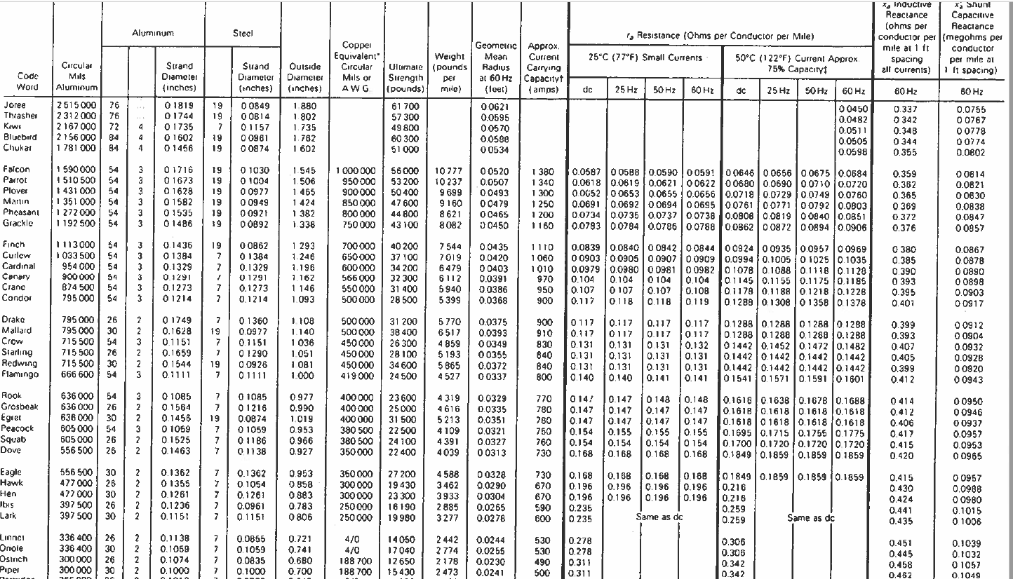 Solved Aluminum Steel Resistance (Ohms per Conductor per | Chegg.com