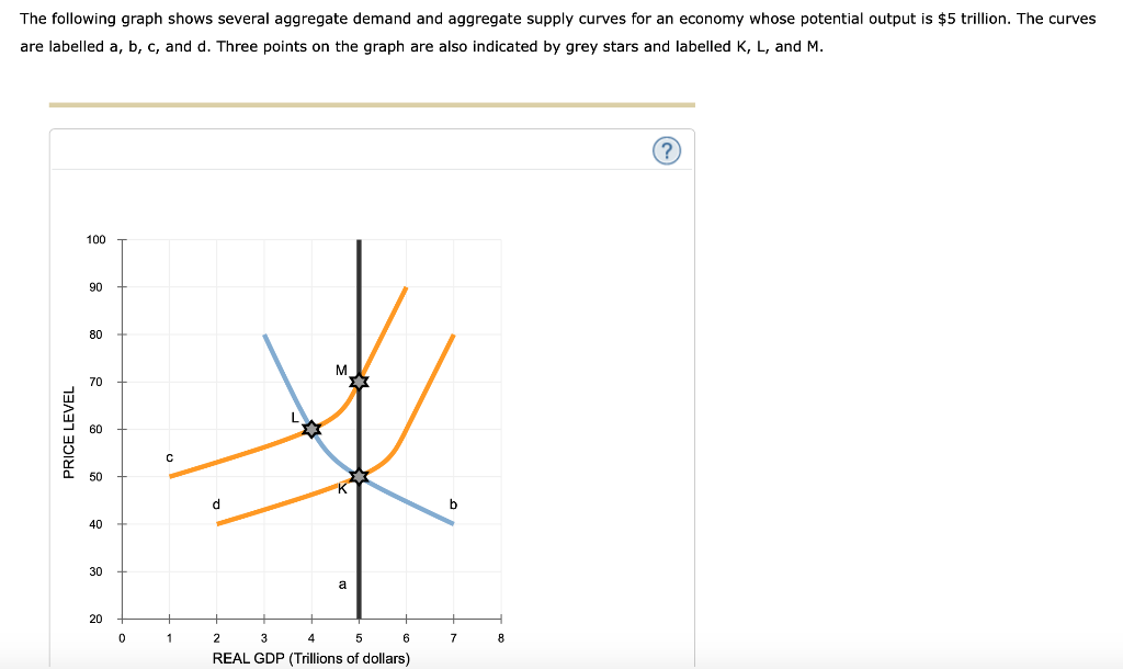 Solved The following graph shows several aggregate demand
