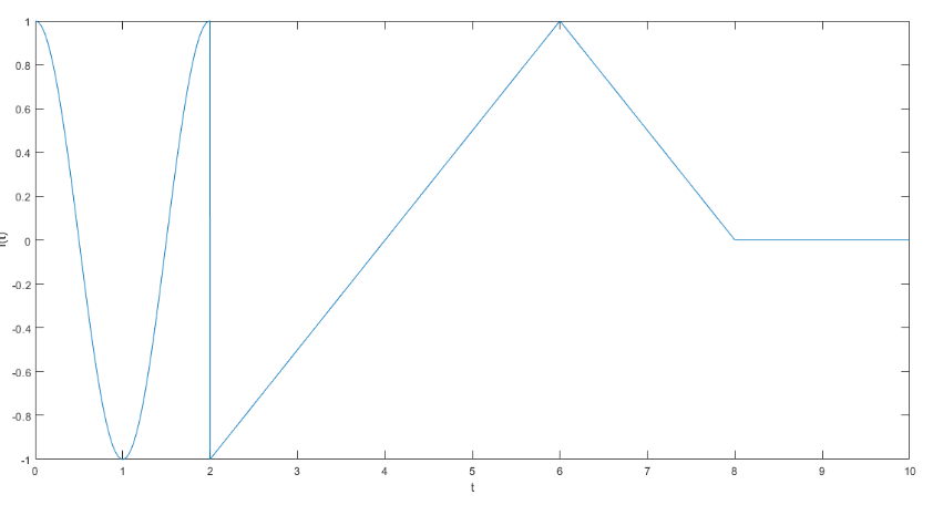 Solved Find the Laplace Transform of the function f(t)given | Chegg.com