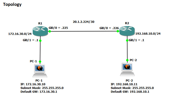 Solved Set up the topology and initialize | Chegg.com