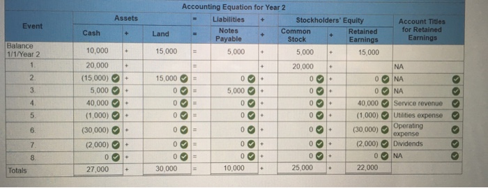 Solved Accounting Equation for Year 2 Liabilities+ Assets | Chegg.com