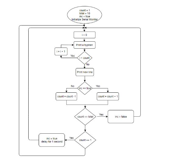 Solved Problem: Write a program that prints following | Chegg.com