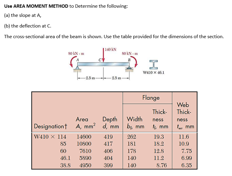 Solved Use AREA MOMENT METHOD to Determine the following: | Chegg.com