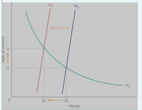 Solved The following diagram shows the demand for and supply | Chegg.com