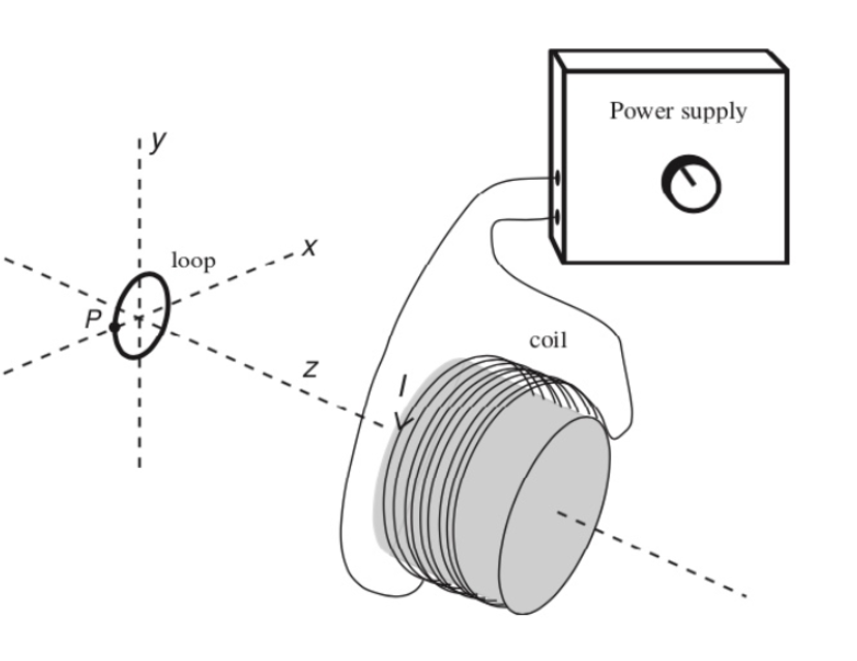 Solved A Conventional Current I Runs Through A 500 Turn Coil Chegg