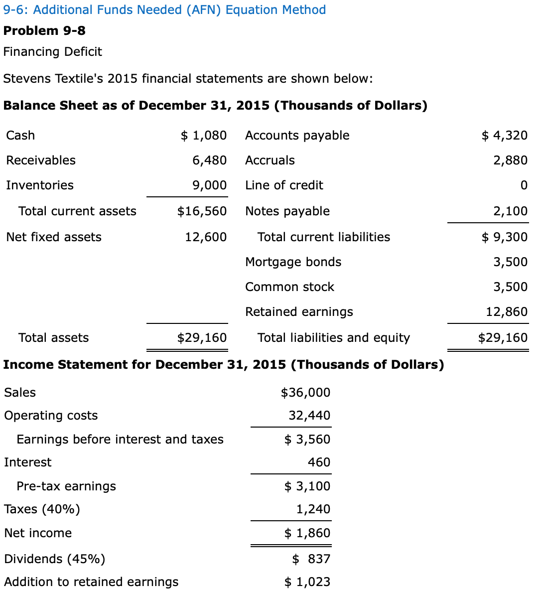 Solved 96 Additional Funds Needed (AFN) Equation Method
