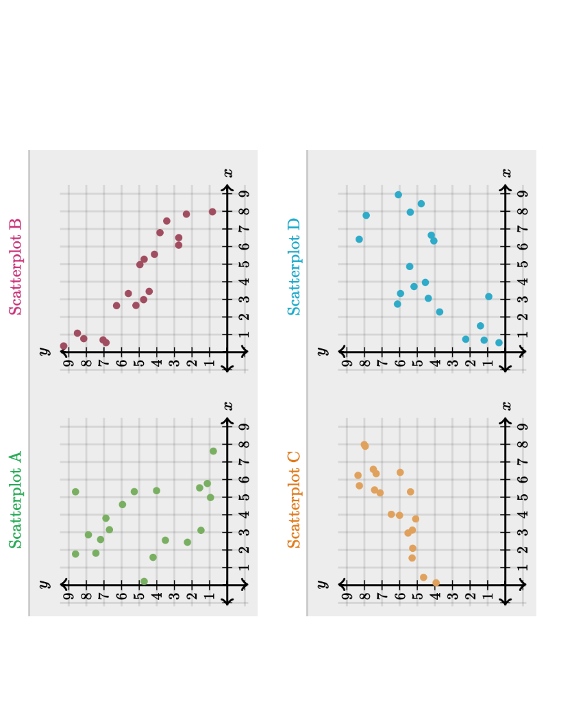 Solved Scatterplot A Scatterplot B Scatterplot C Scatterplot | Chegg.com