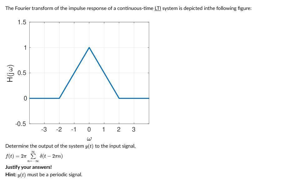 Solved The Fourier Transform Of The Impulse Response Of A Chegg Com