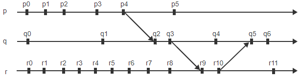 Solved The diagram shows the events executed by three | Chegg.com