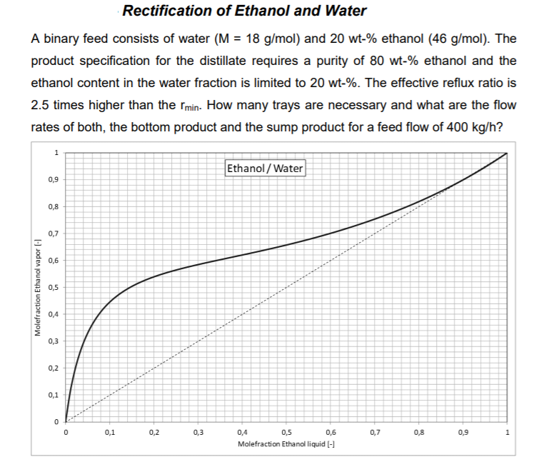 Rectification of Ethanol and Water A binary feed | Chegg.com