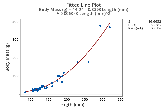 Describe the relationship between Body Mass vs Length | Chegg.com