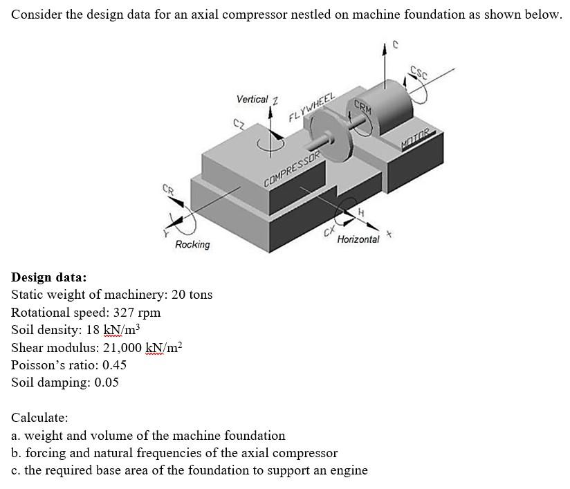 Consider the design data for an axial compressor | Chegg.com