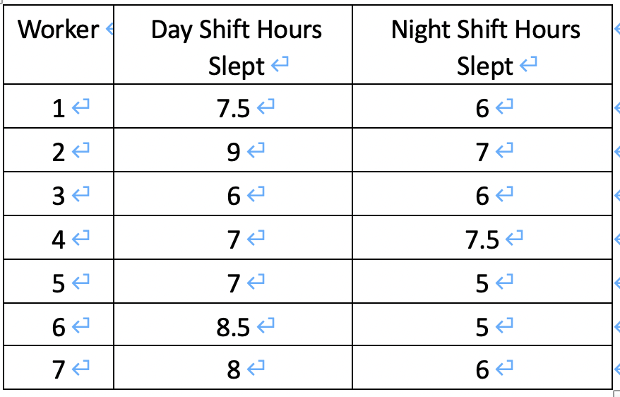 Solved The management team at a manufacturing plant is