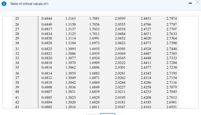 solved-1-table-of-critical-values-of-t-critical-values-of-t-chegg