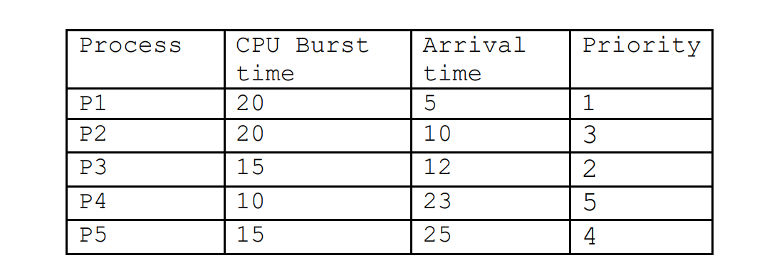 Solved Given the following set of processes---with the | Chegg.com