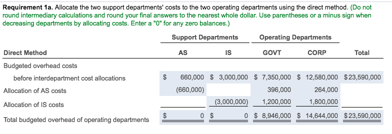 Solved Requirement 1a. Allocate the two support departments' | Chegg.com