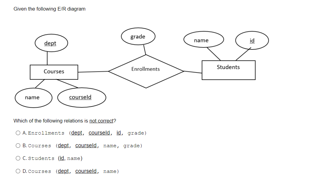 Solved Given the following E/R diagram Which of the | Chegg.com