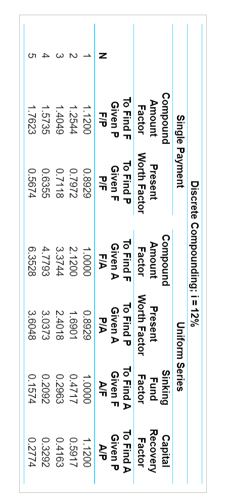 Discrete Compounding; \( i=12 \% \)