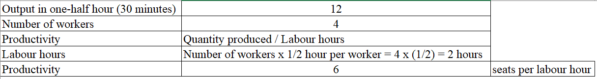 12 Output in one-half hour (30 minutes) Number of workers Productivity Labour hours Productivity 4 Quantity produced / Labour